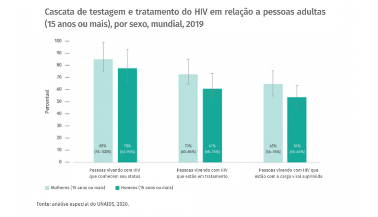 Mulheres vivendo HIV têm mais probabilidade de acessar o teste de