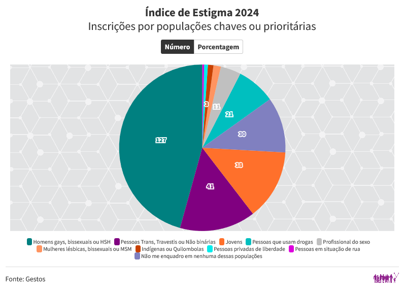 Índice de Estigma 2024: inscrições por populações chaves ou prioritárias