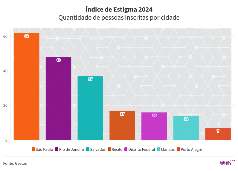 Índice de Estigma 2024: quantidade de pessoas inscritas por cidade