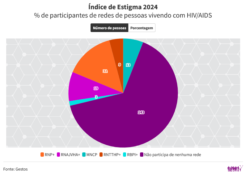 Índice de Estigma 2024: % de participantes de redes de pessoas vivendo com HIV/AIDS