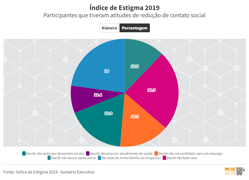 Índice de Estigma 2019 - Participantes que Reduziram Contato Social