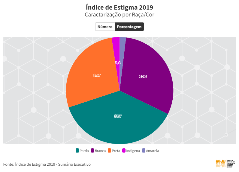 Índice de Estigma 2019 - Participantes em relação à raça_cor