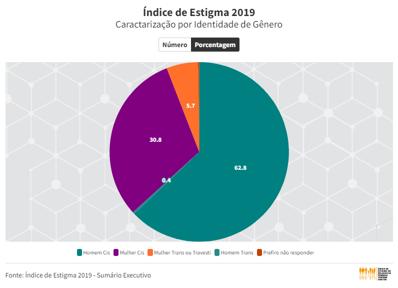 Índice de Estigma 2019 - Participantes por Identidade de Gênero