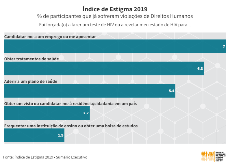 Índice de Estigma 2019 - Proporção de participantes que já sofreram violações de DH