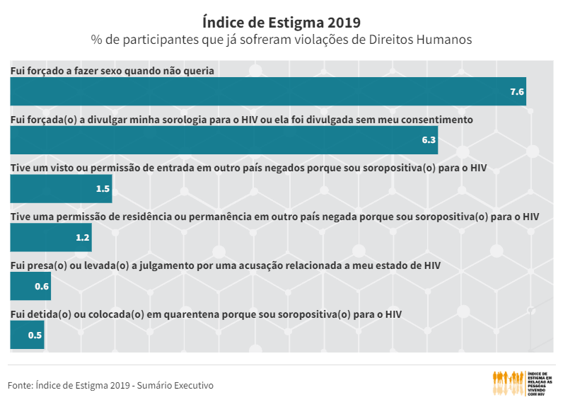 Índice de Estigma 2019 - Proporção de participantes que já sofreram violações de DH